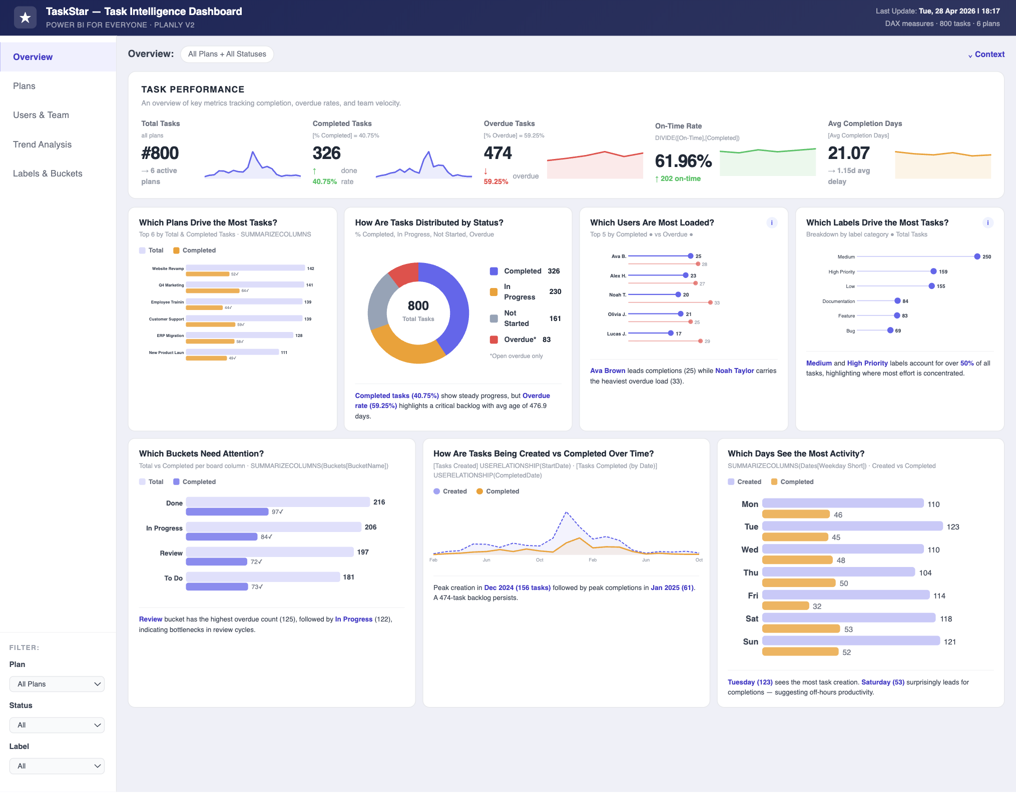 TaskStar Intelligence Dashboard